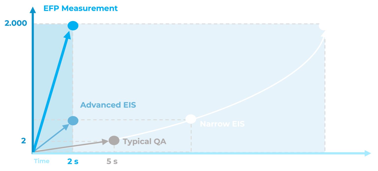 EFP-measurement